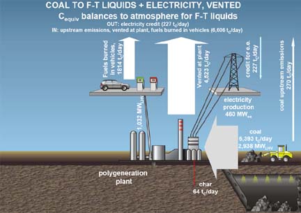 DOE Coal Gasification Chart