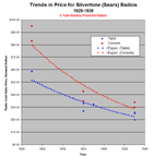 Trends in radio prices based on 