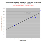 Analysis of the effect of number of tubes on radio price based on Sears Catalogue Radio Ads 1929-1939