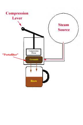 Schematic of the Espresso Process